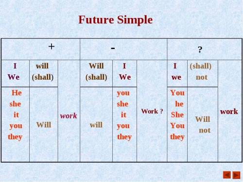 Найти все о времени future simple. Что это за время, перевод, где употребляется, как образуется, фор