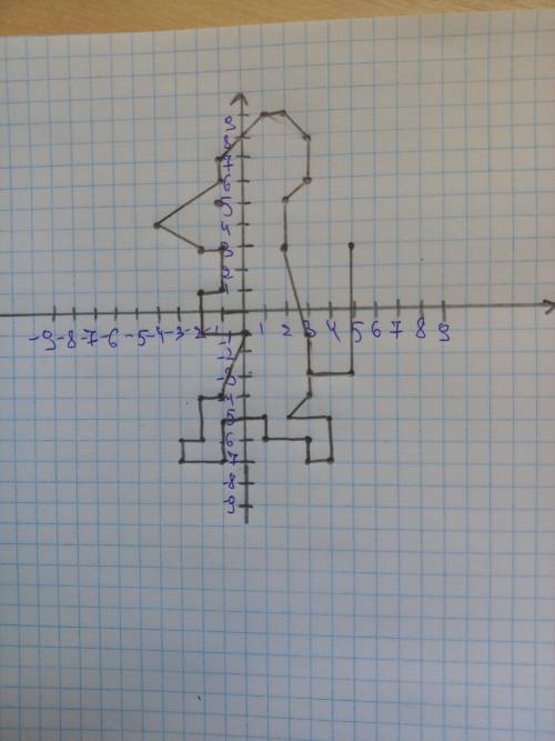 Построить рисунок по координатам и прислать 1) (3; - 4), (3; - 1), (2; 3), (2; 5), (3; 6), (3; 8), (