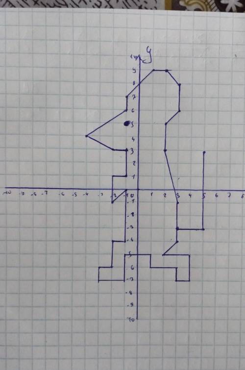 Построить рисунок по координатам и прислать 1) (3; - 4), (3; - 1), (2; 3), (2; 5), (3; 6), (3; 8), (