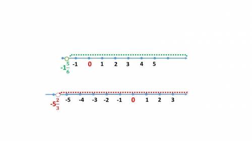 X>-17/3 x>-11/6показать на координатном луче​
