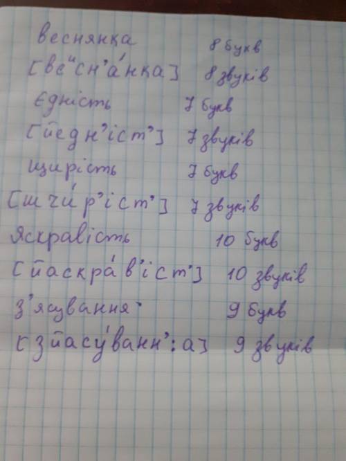 Запишіть слова звукописом, визначте кількість букв і звуків. Веснянка, єдність, щирість, яскравість,