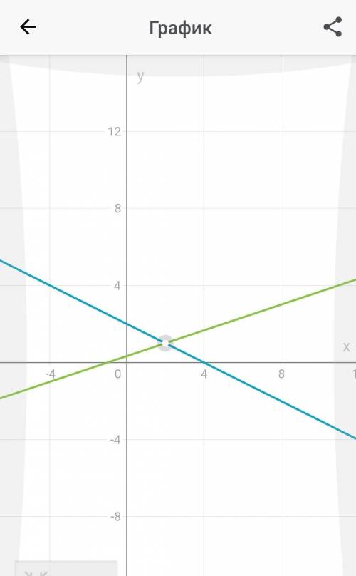 Найти координаты точки пересечения x+2y=4 i x-3y=-1Алгебра перепутала У МЕНЯ НА ВРЕМЯ