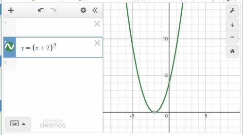 Побудуйте графік функції y=f(x+2)²