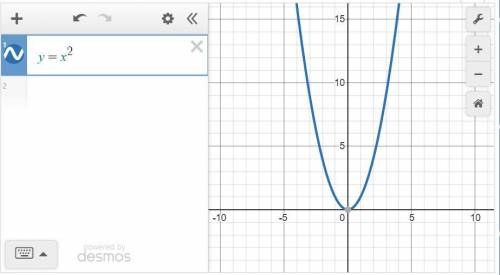 Побудуйте графік функції y=f(x+2)²