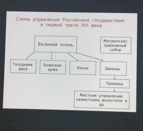 Русского государства второй половине XV начала XVI вв. (герб, «шапка Мономаха», держава, скипетр и т