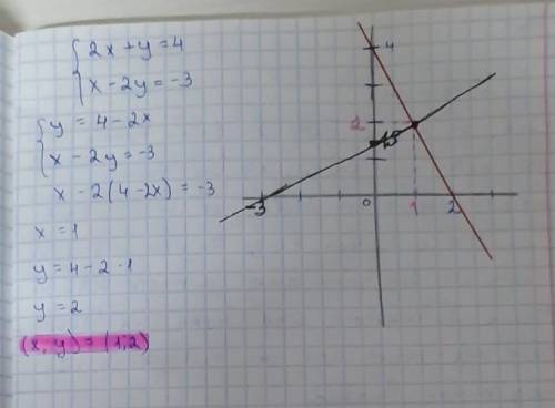 Решите систему уравнений 2х+у=4 и х-2у=-3 графическим