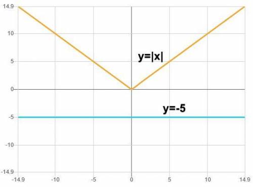 |х|=-5 до ть розв'язати рівняння