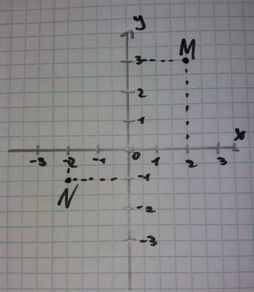 Плзначте на координантній площині точки M (2:3) , N (-2 ; - 1 )​