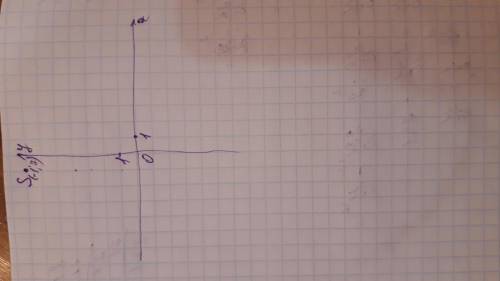 Самостоятельно построить точку S(-1;7)