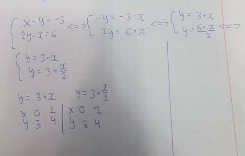 Решить систему уравнений графическим покажите решение на листочке очень надо!​​
