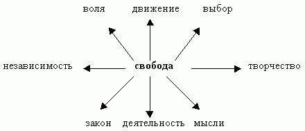 Кластер ,,Человек и свобода,,