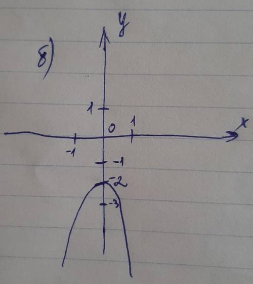 Построить график функции: а) y = x² + 5 б) y = - x² - 2