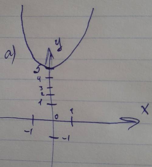 Построить график функции: а) y = x² + 5 б) y = - x² - 2