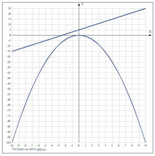 Дана функция у=-х^2. Придумайте линейную функцию у=kx+m такую,что графики обеих функций :а) не перес