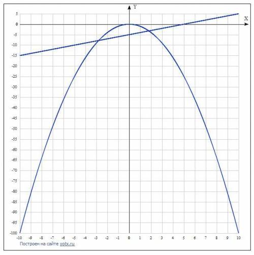 Дана функция у=-х^2. Придумайте линейную функцию у=kx+m такую,что графики обеих функций :а) не перес