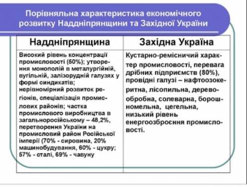 Порівняти розвиток промисловості Західної і Наддніпрянської України на початку ХХ ст Спільні ознаки