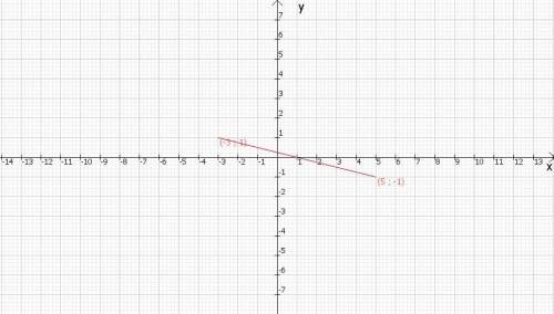 Отметьте на координатной плоскости точки Е (-3;1) и К (5;-1) . проведите отрезок ЕК найдите координа