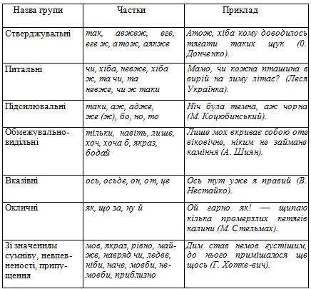 У реченні -Чи є ж таки на сім світі слухняная доля ? ужито:1. одну частку 2.дві часткм 3.три частки