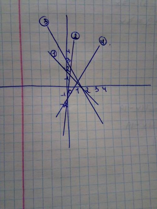 1) y=−1,5x+2 2) y=23x−2 3) y=−2x+3 4) y=3x−2​