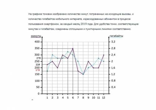 На графике точками изображено количество минут, потраченных на исходящие вызовы, и количество гигаба