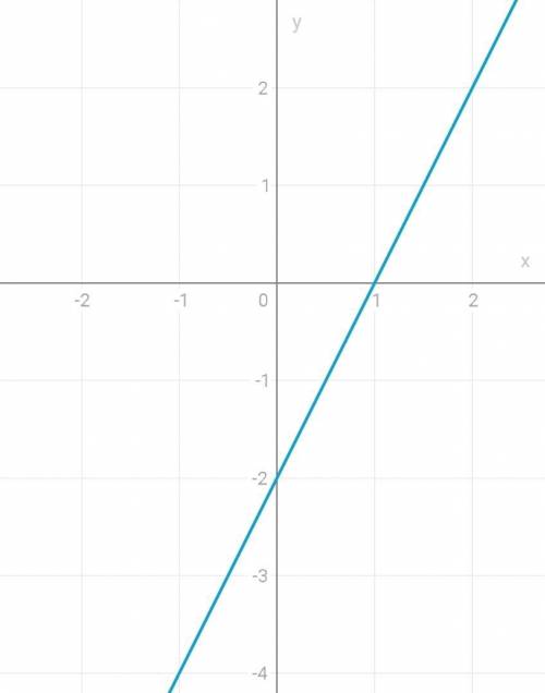 постройте график функции y = 2х - 2 пользуясь построенным графиком установите при каких значениях ар