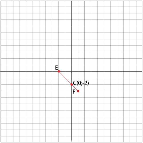 Позначтем на координатній площині точки Е (-2; 0) і F (1; -3) Проведіть відрізок ЕF. Знайдіть коорди