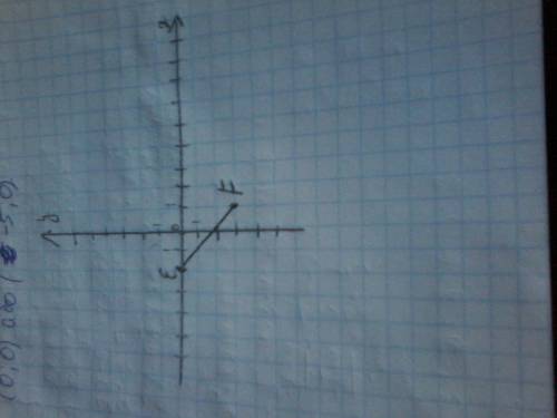 Позначтем на координатній площині точки Е (-2; 0) і F (1; -3) Проведіть відрізок ЕF. Знайдіть коорди