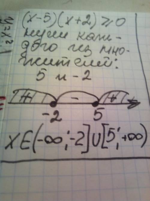 .Решить неравенство методом интервалов (x – 5)( x + 2) ≥0.