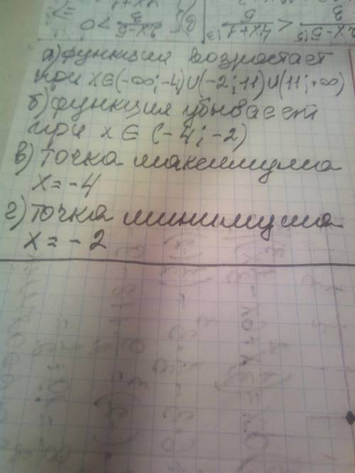 Используя данные о производной y=f′(x), приведённые в таблице, укажи Используя данные о производной