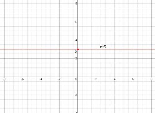 Даны формулы задающие зависимость : а) y=x^3, б) y=3x-2, в) y=-x, г) y=3, д решить для каждой постро