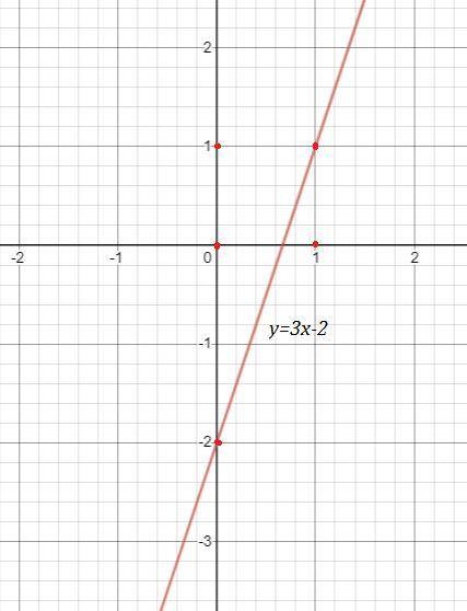 Даны формулы задающие зависимость : а) y=x^3, б) y=3x-2, в) y=-x, г) y=3, д решить для каждой постро