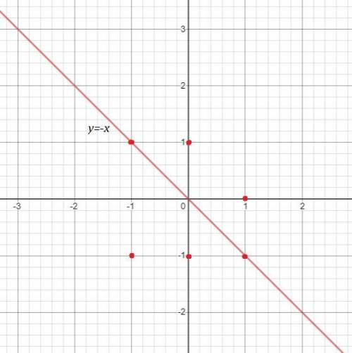 Даны формулы задающие зависимость : а) y=x^3, б) y=3x-2, в) y=-x, г) y=3, д решить для каждой постро