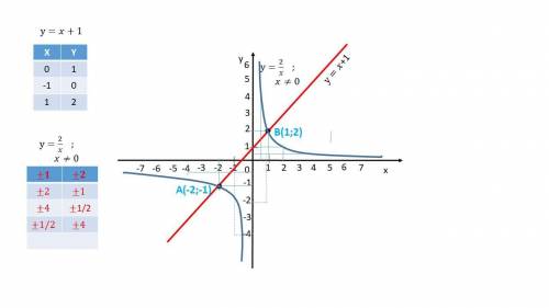 Решите графически уравнение 2/x=x+1