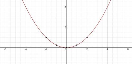 Реши графически систему уравнений {y=1:4*x^2{у=x-1