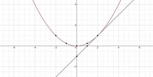 Реши графически систему уравнений {y=1:4*x^2{у=x-1