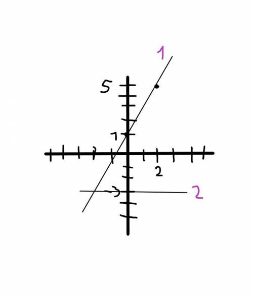 Побудуйте графік функції а) у=2х+1 б) у=-3. Будь ласка дуже треба ів