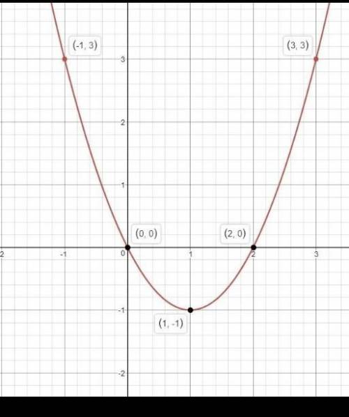 Построить график функции y=x^2-2x Найдите А) Наименьшее и наибольшее значения функции на отрезке (0;