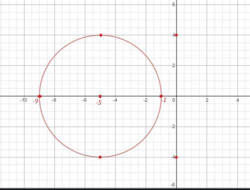 А2.Определите центр и радиус круга 4x² + 4y² + 40x + 36 = 0. Рассчитайте расстояние круга от начала