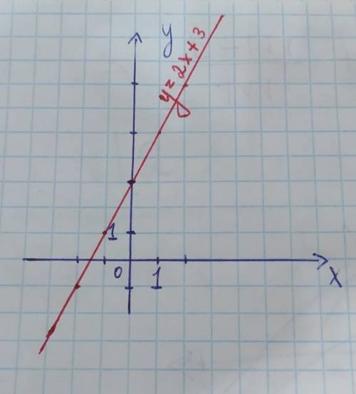 Начертить график функции y=2x+3