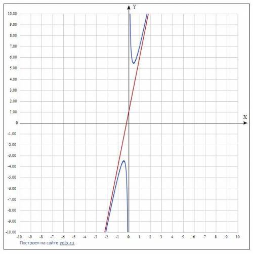 Исследовать и построить график функции (смотреть вложение. Там всего одно)