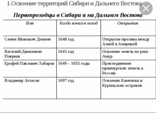 Первопроходцы Сибири и Дальнего востока в 17 веке . В таблице