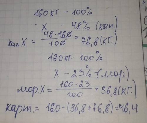 В ЇДАЛЬНЮ ЗАВЕЗЛИ 160 КГ.ОВОЧІВ.КАПУСТА СТАНОВИЛА 48% УСІХ ОВОЧІВ,МОРКВА 23%,А КАРТОПЛЯ-РЕШТА.СКІЛЬК