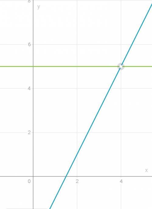 Побудуйте в одній системі координат графіки функцій y=2x-3 та y=5 і знайдіть координати точки їх пер