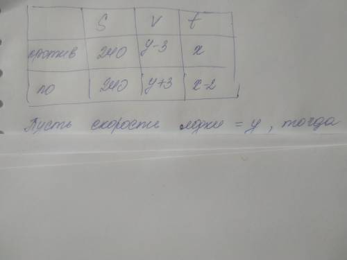 Моторная лодка против течения реки 240 км и вернулась в пункт отправления, затратив на обратный путь