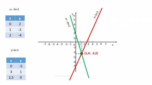 Розв'язати систему рівнянь графічним методом 3х+у=-2 і 2х-у=5, якщо можна з поясненням будь ласка