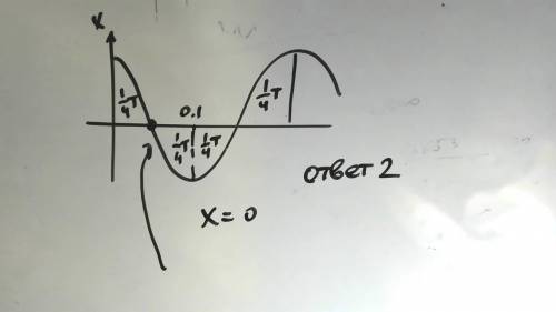 На рисунке изображен график гармонических колебаний с периодом колебаний Т. При t = T/4 смещение тел