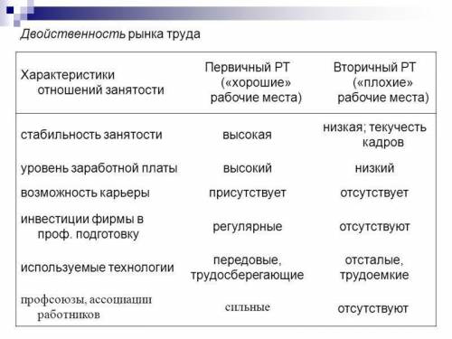 Чем отличается первичный и вторичный рынок труда, внешний и внутренний?