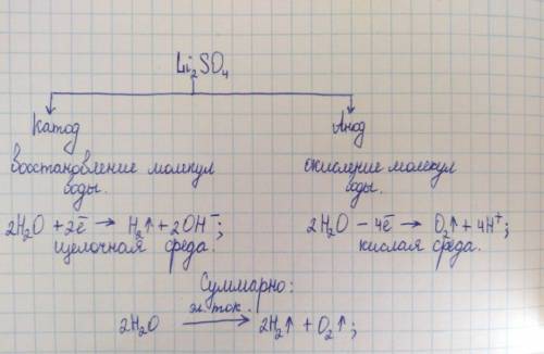 Составить уравнения электролиза раствора сульфата лития ( Li2SO4 ). Укажите вещества, выделяющиеся н