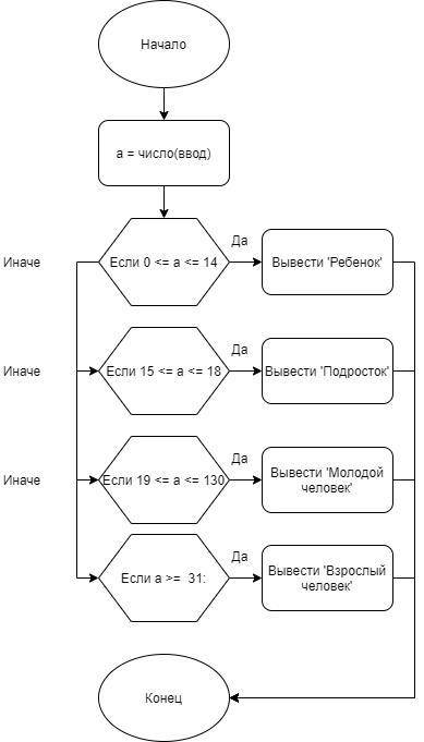 Составить алгоритм и построить блок-схему решения задачи: определить словесное описание возраста чел