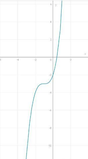 Y=(x+1)^3-3 построить график